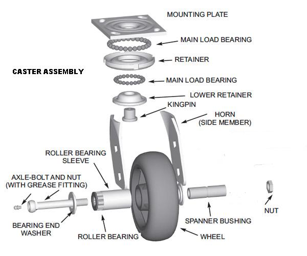Caster Assembly -  Mounting Plate, Main Load Bearing, Retainer, Main Load Bearing, Lower Retainer, Kingpin, Horn (side member), Spanner Bushing, Nut, Wheel, Roller Bearing Sleeve, Axel-Bolt and Nut (With grease fitting), Bearing End Washer, Roller Bearing